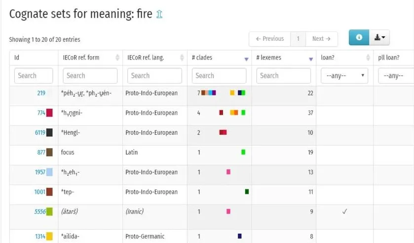 A screenshot of cognate sets in IE-CoR for the meaning 'fire'