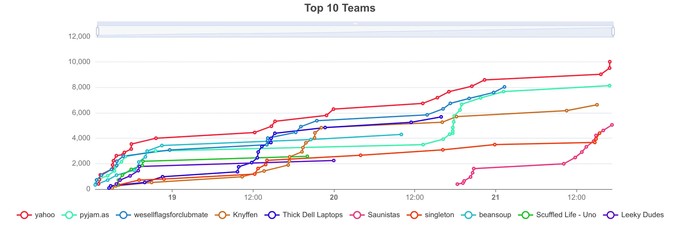 Screenshot of the top 10 teams over time